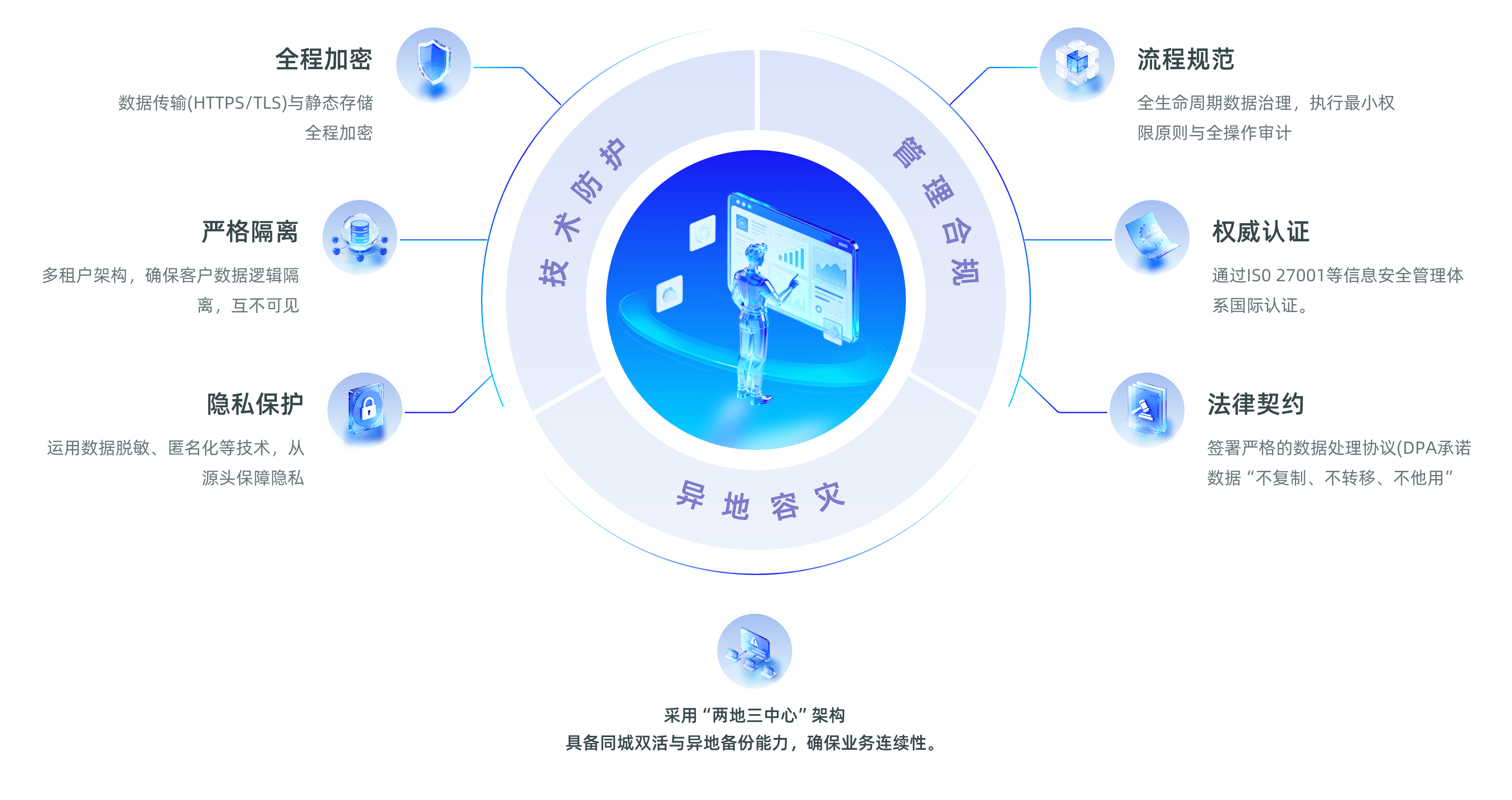 全过程数据安全保障